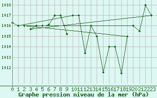 Courbe de la pression atmosphrique pour Meknes