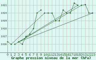 Courbe de la pression atmosphrique pour Cervia