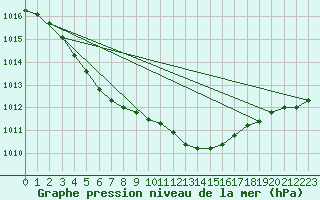 Courbe de la pression atmosphrique pour De Bilt (PB)