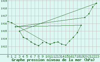 Courbe de la pression atmosphrique pour Koksijde (Be)