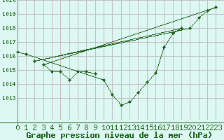 Courbe de la pression atmosphrique pour Gourdon (46)