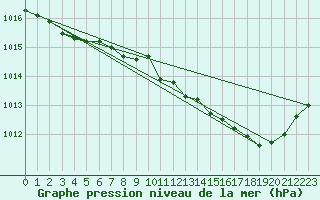Courbe de la pression atmosphrique pour Aniane (34)