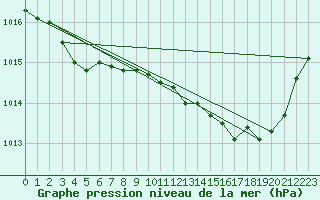 Courbe de la pression atmosphrique pour Lignerolles (03)