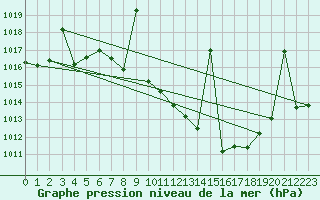 Courbe de la pression atmosphrique pour Hinojosa Del Duque