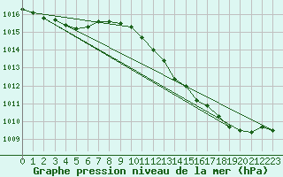 Courbe de la pression atmosphrique pour Lemberg (57)