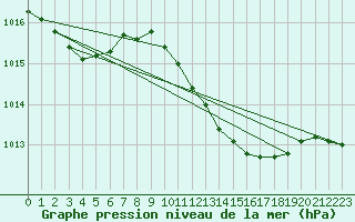 Courbe de la pression atmosphrique pour Westdorpe Aws