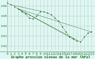 Courbe de la pression atmosphrique pour Treize-Vents (85)