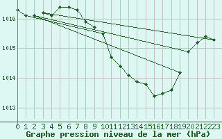 Courbe de la pression atmosphrique pour Leibnitz