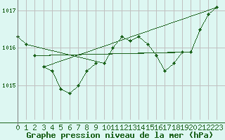 Courbe de la pression atmosphrique pour Hyres (83)