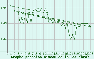 Courbe de la pression atmosphrique pour Guernesey (UK)