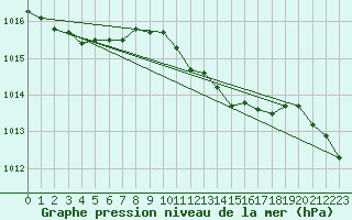 Courbe de la pression atmosphrique pour Warburg