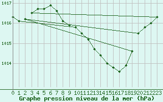 Courbe de la pression atmosphrique pour Gottfrieding