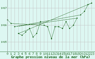 Courbe de la pression atmosphrique pour Stabio