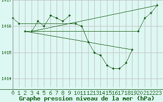 Courbe de la pression atmosphrique pour Tirgu Jiu