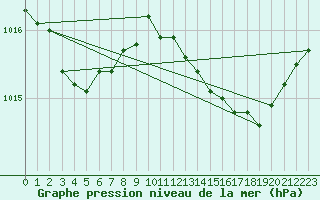 Courbe de la pression atmosphrique pour Narbonne-Ouest (11)