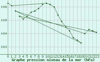 Courbe de la pression atmosphrique pour Le Luc (83)
