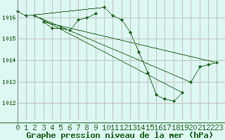 Courbe de la pression atmosphrique pour Muret (31)