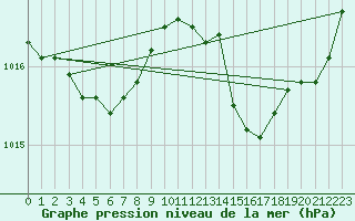 Courbe de la pression atmosphrique pour Douzens (11)