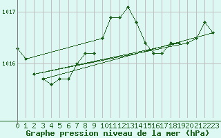 Courbe de la pression atmosphrique pour Dunkerque (59)