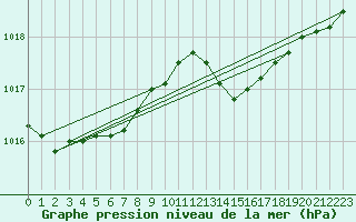 Courbe de la pression atmosphrique pour Koksijde (Be)