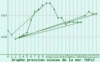 Courbe de la pression atmosphrique pour Marham