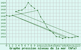 Courbe de la pression atmosphrique pour Kikinda