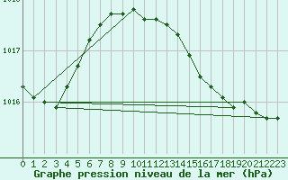 Courbe de la pression atmosphrique pour De Bilt (PB)