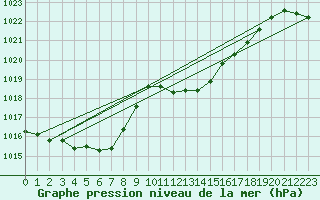 Courbe de la pression atmosphrique pour Aouste sur Sye (26)