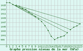 Courbe de la pression atmosphrique pour Biscarrosse (40)