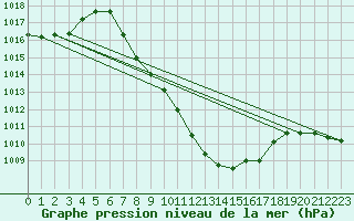 Courbe de la pression atmosphrique pour Puchberg