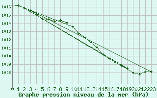 Courbe de la pression atmosphrique pour Sandillon (45)