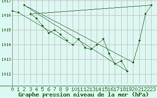 Courbe de la pression atmosphrique pour Millau - Soulobres (12)