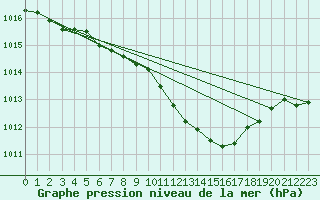 Courbe de la pression atmosphrique pour Hoherodskopf-Vogelsberg