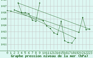 Courbe de la pression atmosphrique pour Huercal Overa