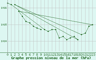 Courbe de la pression atmosphrique pour Charleroi (Be)