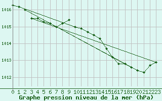 Courbe de la pression atmosphrique pour Cazaux (33)