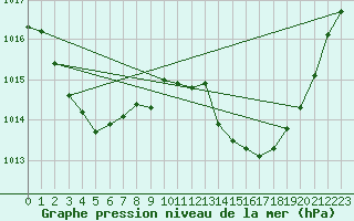 Courbe de la pression atmosphrique pour Les Pennes-Mirabeau (13)