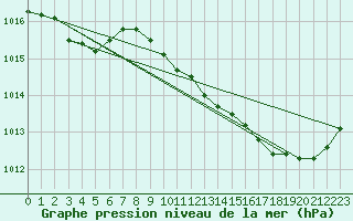 Courbe de la pression atmosphrique pour Le Luc - Cannet des Maures (83)