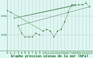 Courbe de la pression atmosphrique pour Warburg