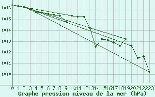 Courbe de la pression atmosphrique pour Cap Cpet (83)