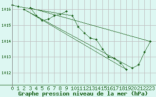 Courbe de la pression atmosphrique pour Dijon / Longvic (21)