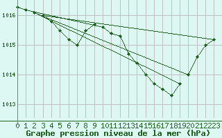 Courbe de la pression atmosphrique pour La Ville-Dieu-du-Temple Les Cloutiers (82)