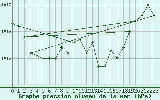 Courbe de la pression atmosphrique pour Ancey (21)