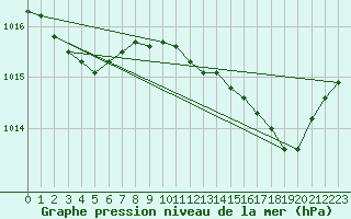 Courbe de la pression atmosphrique pour Valleroy (54)