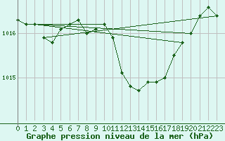 Courbe de la pression atmosphrique pour Retie (Be)