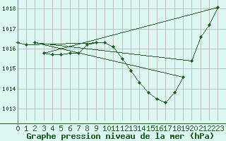 Courbe de la pression atmosphrique pour Carrion de Calatrava (Esp)