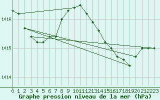 Courbe de la pression atmosphrique pour Capo Bellavista