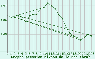 Courbe de la pression atmosphrique pour Lasfaillades (81)