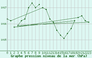 Courbe de la pression atmosphrique pour Ble - Binningen (Sw)