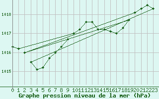 Courbe de la pression atmosphrique pour Chivres (Be)